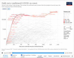 Active Coronavirus Cases in the United States as per the OWD data