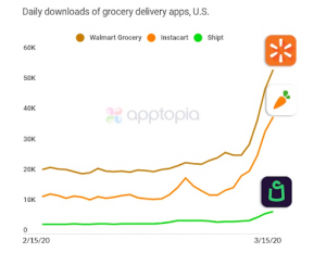 On-demand grocery app downloads amid coronavirus crisis - Grocersapp