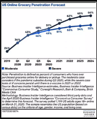 US online grocery market forecast