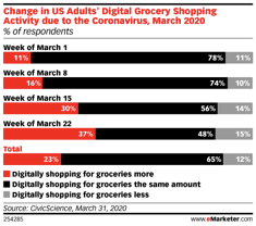 digital grocers data report