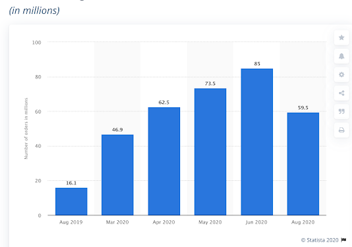 Grocery Delivery & Pickup Orders in the U.S. (2019-2020)