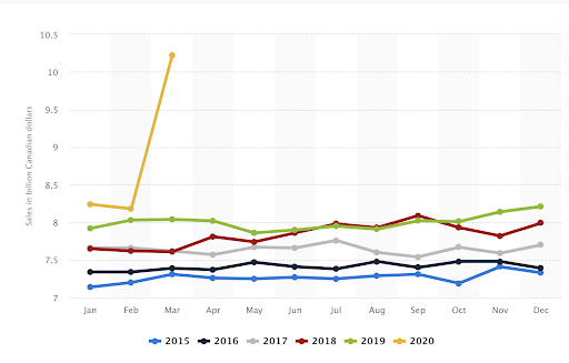 Monthly retail sales of grocery stores in Canada